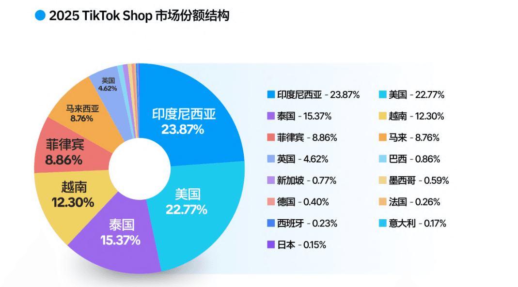Adieu à la dépendance à l'explosion: l'ère de la « guerre des systèmes» est arrivée pour 2026 tiktok eCommerce