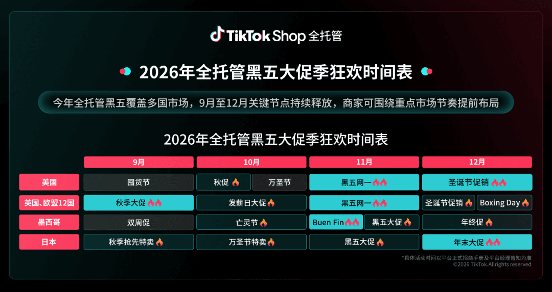 黑五只剩三周窗口期：TikTok Shop全托管16国备战攻略拆解