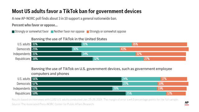 TikTok ban support rate drops again, e-commerce breakthrough path under the game between China and the United States