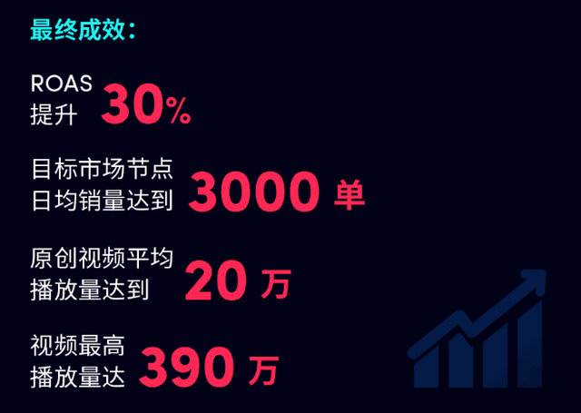 The car maintenance brand has placed a large number of orders through TikTok, with an average daily sales volume of 3000!