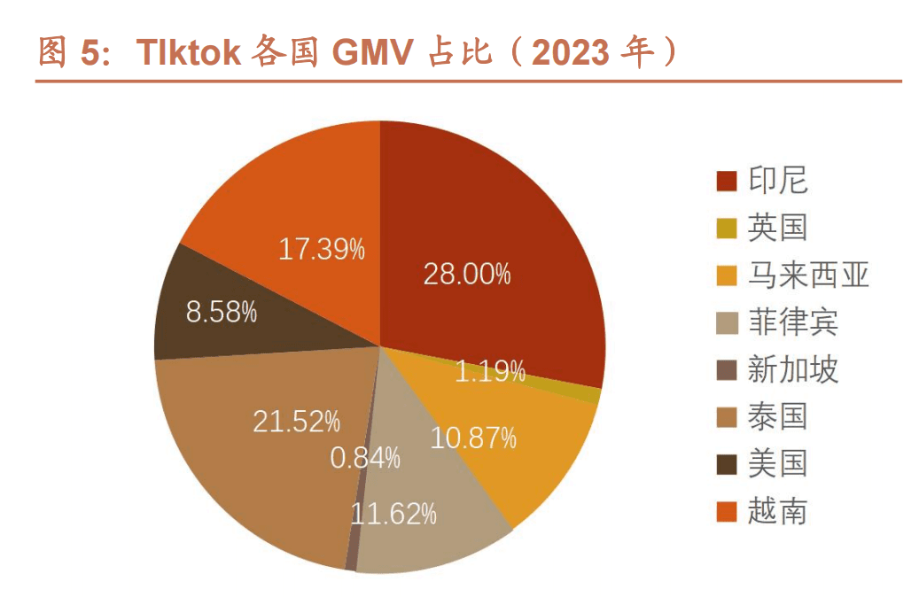 印尼TikTok小店，2月这6大品类卖爆！单品最高月销超25万！