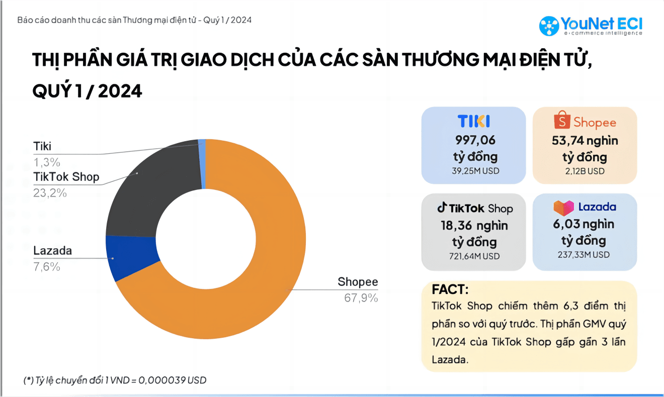 TikTok Shop is soaring in Vietnam, chasing Shopee's dominance