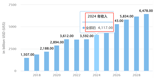 全球电商市场价值预计2024年将突破4万亿美元