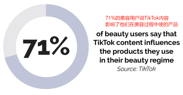 TikTok美妆影响71%用户购买；亚马逊美国非品牌搜索量占比77%