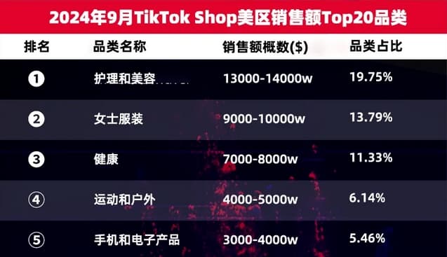 Analysis of TikTok Shop's Beauty Sales Ranking: Health and Beauty Products Become a New Trend in E-commerce