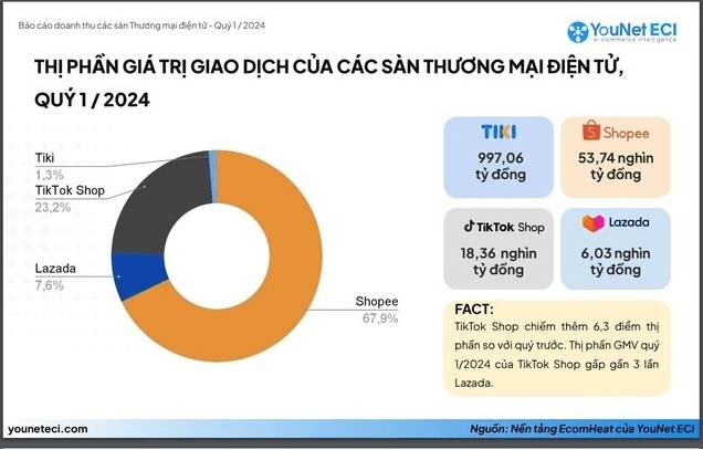 越南电商争霸：Shopee vs TikTok Shop！
