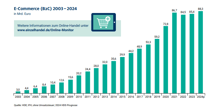 99%德国人参与在线购物，2024年销售额创历史新高！