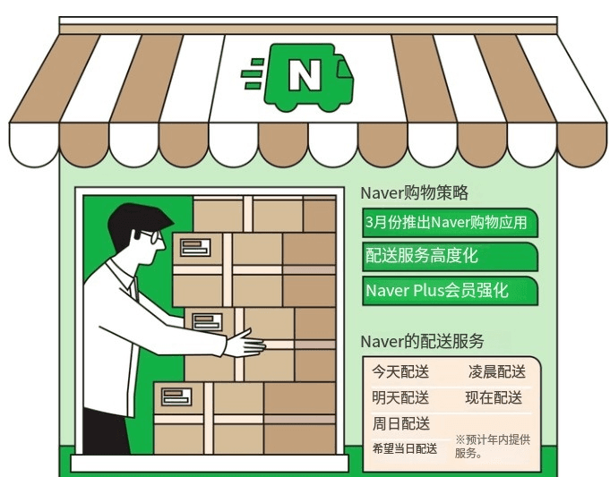 韩国电商大战再升级！Naver用AI叫板Coupang