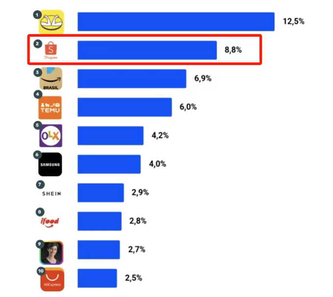 Shopee巴西突围，从外来户逆袭到市场第二！