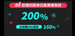TikTok Shop欧洲夏促收官：单日GMV暴涨200%