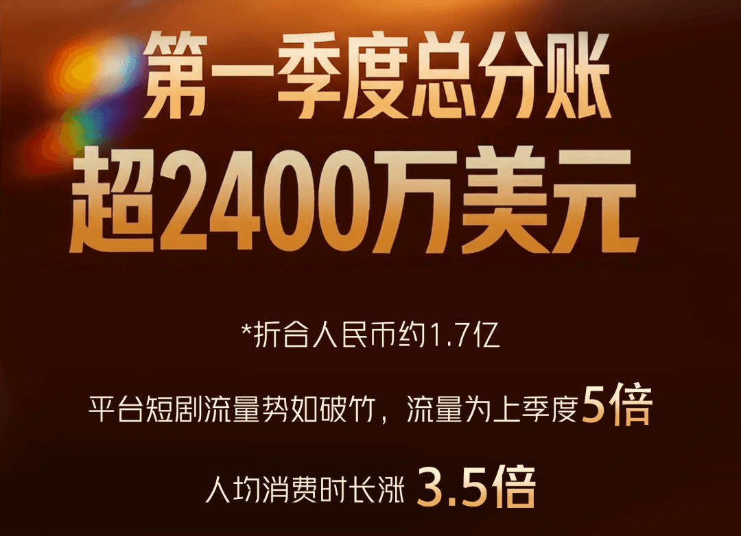 单季狂揽1.7亿!TikTok短剧Q1分成暴涨,AI剧异军突起
