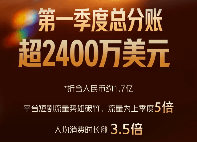 单季狂揽1.7亿!TikTok短剧Q1分成暴涨,AI剧异军突起