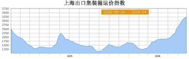 海运价格一涨再涨,跨境卖家的利润快被“吃”光了