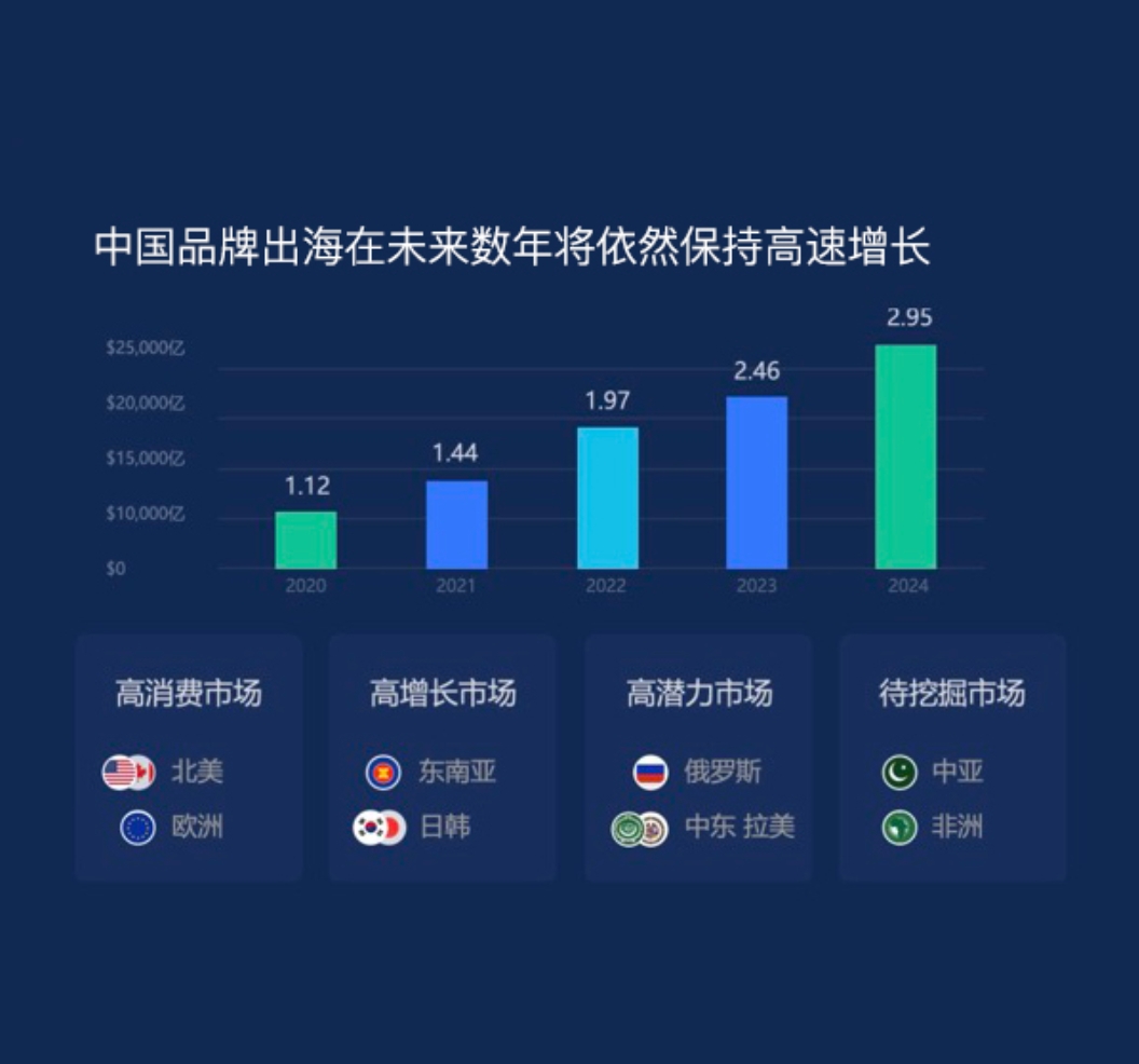 中国品牌出海趋势