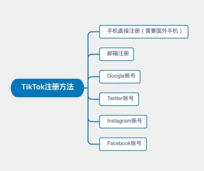 <a href='https://www.tktk.com/zhuce/' target='_blank'>tiktok注册</a>方式