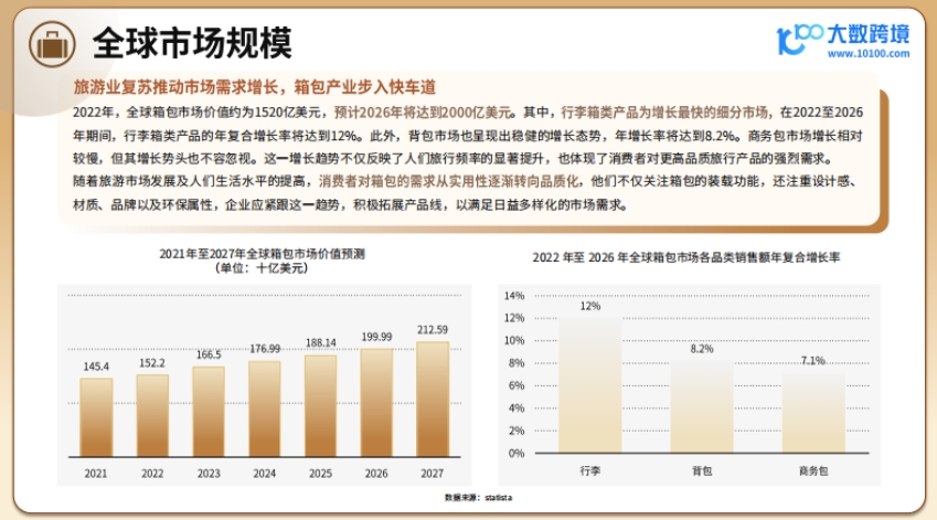 2024全球箱包市场洞察报告-2