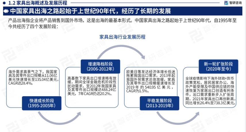 2024中国家具行业出海市场发展形势及前景机遇研判报告-5