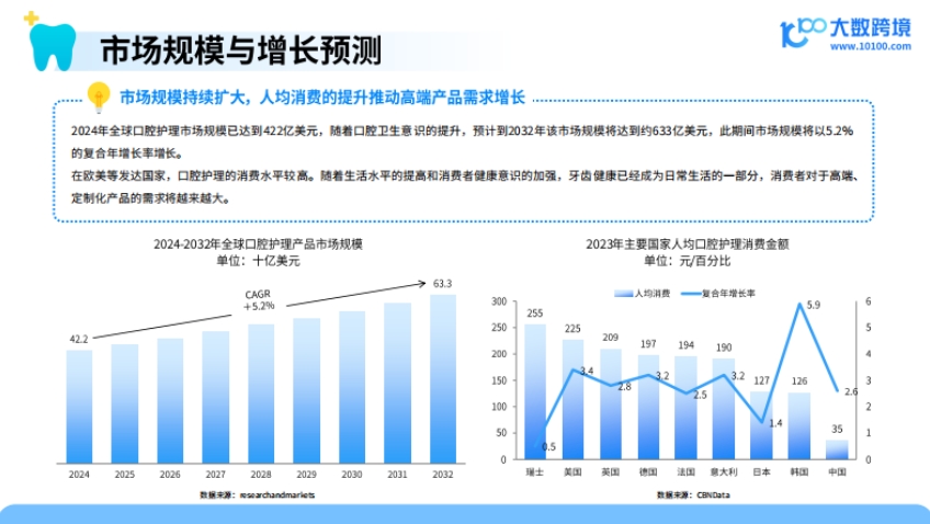 2025口腔护理产品出海洞察报告-5