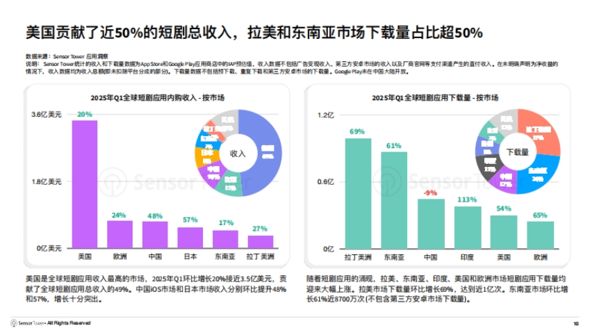 2025年短剧出海市场洞察报告-3