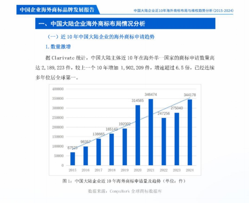 2025年中国企业海外商标品牌发展报告-3